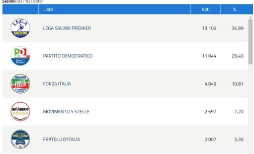 PAVIA 27/05/2019: Elezioni Europee. Nel capoluogo Lega al 35. Pd resiste bene con il 30. FI supera il 10. 5S fermi al 7