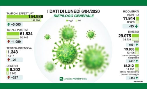 PAVIA VOGHERA 06/04/2020: Coronavirus. “Lento ma costante il miglioramento della situazione”. Gallera. Falso che la Regione abbia messo in pericolo le RSA trasferendovi i malti Covid. A Pavia morti raddoppiati rispetto allo scorso anno