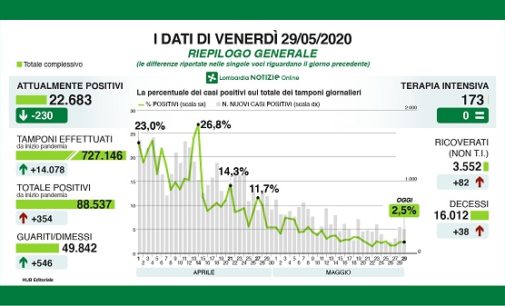 PAVIA 29/05/2020: Coronavirus. I dati regionali del 29 maggio (38 morti 0 nuove terapie intensive). La Regione respinge le accuse di averli manipolati. Nessun “magheggio”