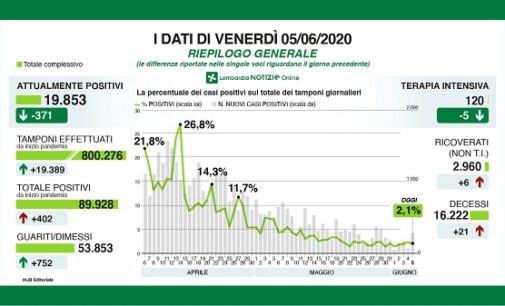 PAVIA 05/06/2020: Coronavirus. I dati regionali del 5 Giugno. 21 i decessi. La Regione: Ecco chi viene sottoposto al tampone e quanti sono