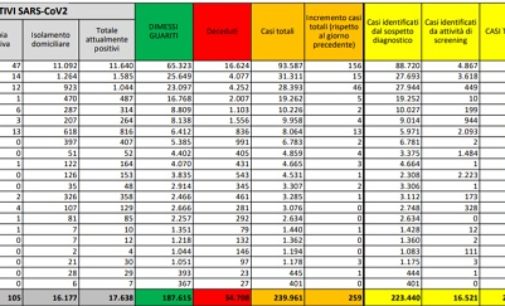 PAVIA VOGHERA 26/06/2020: Coronavirus. I dati regionali del 26 Giugno. 16 i decessi. superato il milione di tamponi effettuati