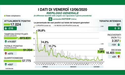 PAVIA 12/06/2020: Coronavirus. I dati regionali del 12 Giugno. 31 decessi. Gallera: il 25,6% dei cittadini sottoposti al test sierologico risultano positivi