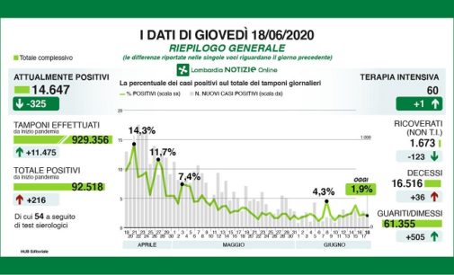 PAVIA VOGHERA 18/06/2020: Coronavirus. I dati regionali del 18 Giugno. 36 i decessi