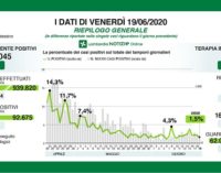 PAVIA VOGHERA 20/06/2020: Coronavirus. I dati del 19 Giugno. 18 i decessi.  L’epidemiologo: in Lombardia focolai microscopici ma significa che il virus è ancora in grado di trasmettersi