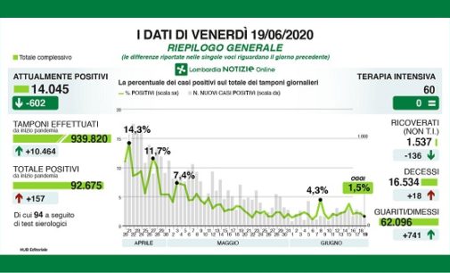 PAVIA VOGHERA 20/06/2020: Coronavirus. I dati del 19 Giugno. 18 i decessi.  L’epidemiologo: in Lombardia focolai microscopici ma significa che il virus è ancora in grado di trasmettersi