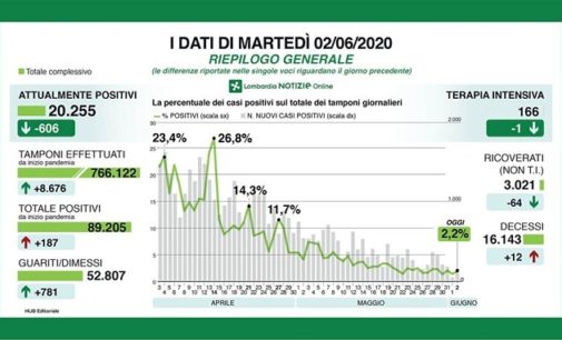 PAVIA 03/06/2020: Coronavirus. I dati regionali del 2° Giugno. 12 i decessi