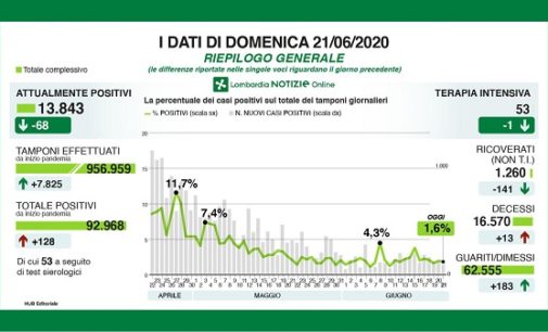 PAVIA VOGHERA 22/06/2020: Coronavirus. I dati regionali del 21 Giugno. 13 i decessi. 9 casi positivi in provincia