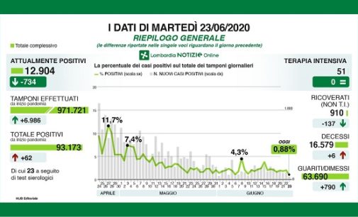 PAVIA VOGHERA 23/06/2020: Coronavirus. I dati regionali del 23 Giugno. 6 i decessi. Gallera: “Ricoveri sotto quota 1.000”