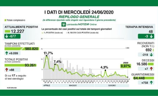 PAVIA VOGHERA 24/06/2020: Coronavirus. I dati regionali del 24 Giugno. 7 i decessi. Il Ministero indica una nuova modalità di comunicazione dei dati