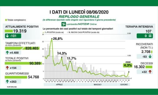 PAVIA 08/06/2020: Coronavirus. I dati regionali dell’8 Giugno. 32 i decessi. Approvati test sierologici e tamponi per apertura centri disabili