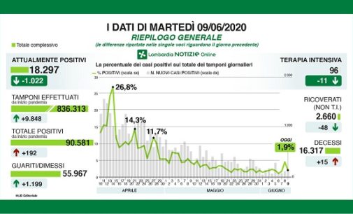 PAVIA 10/06/2020: Coronavirus. I dati regionali del 9 Giugno. 15 i decessi. Terapie intensive per la prima volta sotto quota 100