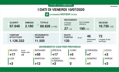 PAVIA VOGHERA 10/07/2020: Coronavirus. I dati regionali di oggi. 6 i decessi. 0 rilevazioni in provincia. Da domani ok agli sport di contatto. Da oggi si può ballare ma solo all’aperto. Le regole