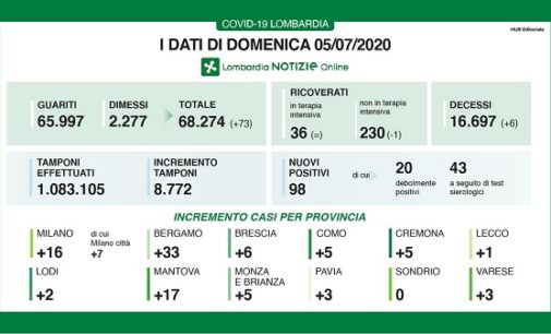 PAVIA VOGHERA 06/07/2020: Coronavirus. I dati regionali del 5 luglio. 6 i decessi. Gallera: ecco la strategia anti focolai