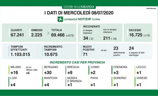 PAVIA VOGHERA 08/07/2020: Coronavirus. I dati regionali dell’8 luglio. 12 i decessi. Meno ricoverati. Più guariti