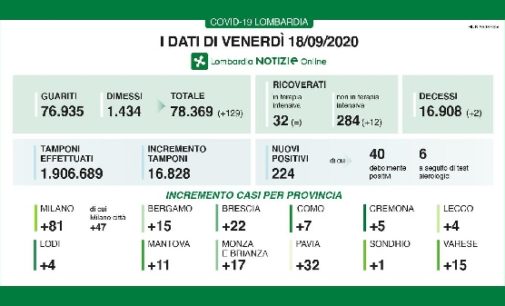 PAVIA VOGHERA 18/09/2020: Coronavirus. I dati regionali di oggi. 2 i decessi. Pavia la provincia con più casi di positività ai tamponi