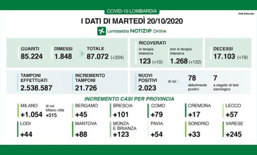 PAVIA 20/10/2020: Coronavirus. I dati regionali di oggi. 19 i decessi. A Pavia i positivi rilevati sono 54