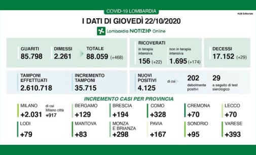 PAVIA VOGHERA 21/10/2020: Coronavirus. Sempre peggio i dati regionali (e provinciali). Superata la soglia dei 150 ricoveri in terapia intensiva. Domani riapre l’ospedale in Fiera. 167 positivi a Pavia