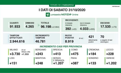 PAVIA VOGHERA 31/10/2020: Coronavirus. Volano i dati della pandemia. Terapie intensive vicino alle 400 (erano 240 una settimana fa). 387 i positivi scoperti in un giorno a Pavia. Il rapporto tamponi/positivi sfiora il 20%