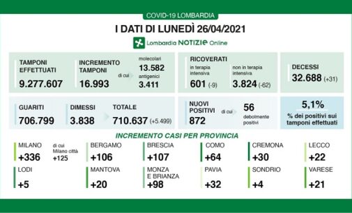 PAVIA VOGHERA 26/04/2021: Coronavirus. I dati regionali di oggi. 5.499 i guariti. 31 i decessi. 5.1% il rapporto tamponi/positivi