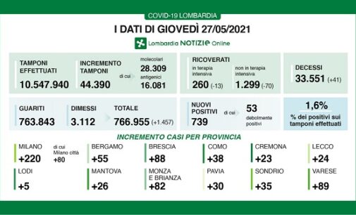 REGIONE PAVIA VOGHERA 27/05/2021: Coronavirus. I dati regionali del 27 Maggio. +1.457 i guariti/dimessi. +41 i decessi. Resta basso 1.6% il rapporto tamponi/positivi