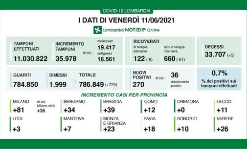 REGIONE PAVIA VOGHERA 11/06/2021: Coronavirus. I dati regionali dell’11 Giugno. +729 i guariti/dimessi. +5 i decessi. 0.7% il rapporto tamponi/positivi