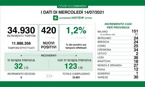 REGIONE PAVIA VOGHERA 15/06/2021: Coronavirus. Ricoveri e TI restano bassi. Ma i contagi risalgono. Il quadro resta molto complesso: serve senso di responsabilità individuale e collettivo