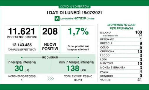 PAVIA 19/07/2021: Coronavirus in Regione. Quasi raddoppiato in una settimana il rapporto tamponi-positivi. Il virus corre. Restano bassi ricoveri e TI