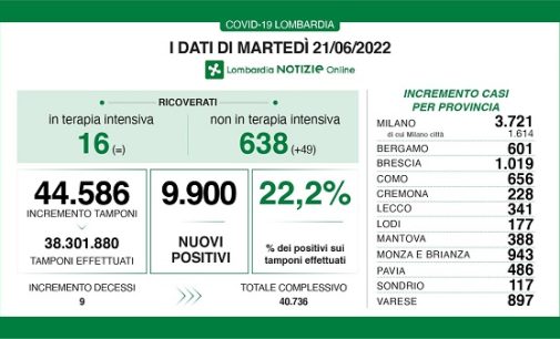 VOGHERA 21/06/2022: Covid. Ricoveri ancora bassi ma l’indice del contagio è in grande crescita. La Regione. Non abbassare la guardia: usare le mascherine nei luoghi affollati