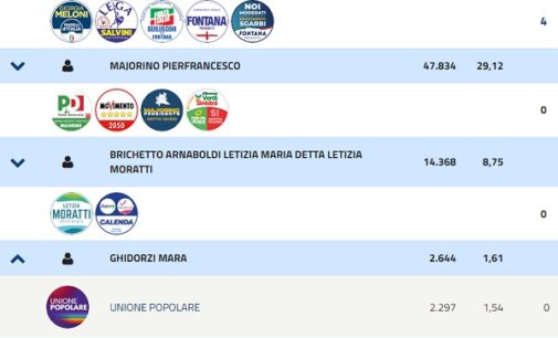 ELEZIONI 14/02/2023: Elezioni regionali. I risultati generali per la provincia di Pavia e per la città di Voghera